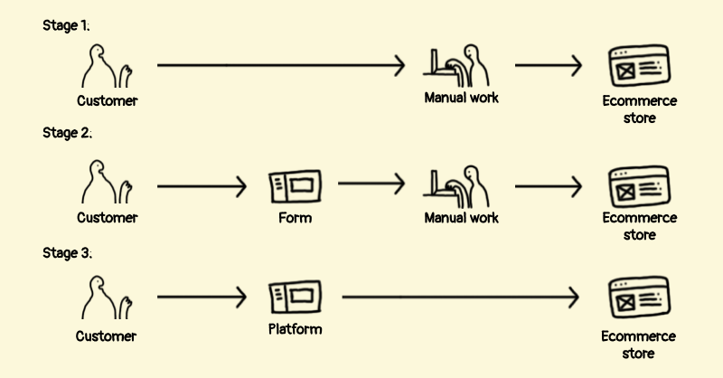 The 3 stages of an MVP process
