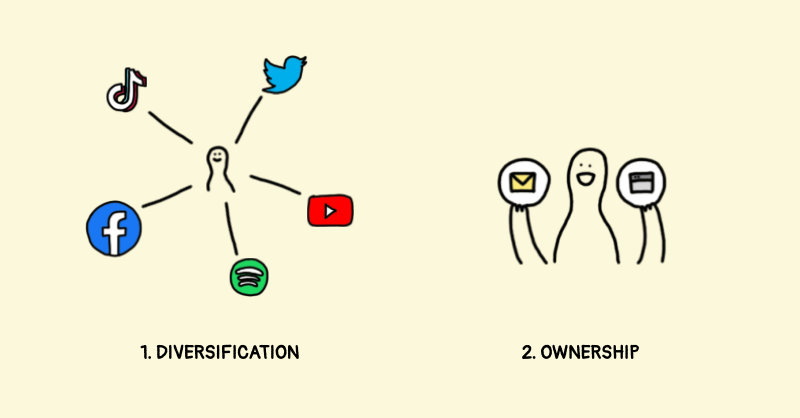 Drawing 3: Diversification and Ownership